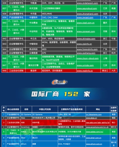1000家中國工業軟件和服務企業名錄發布，推動行業數字化轉型